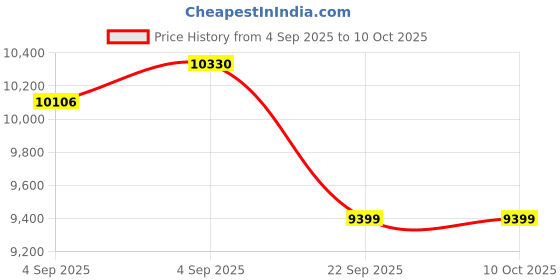 urbanladder.com usha shriram Revitalize Cool Gel 5-Zone HR Queen Size Memory Foam Mattress usha shriram Price History Graph from 4 Sep 2025 to 10 Oct 2025