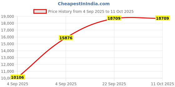 urbanladder.com usha shriram Revitalize Cool Gel 5-Zone HR Queen Size Memory Foam Mattress usha shriram Price History Graph from 4 Sep 2025 to 11 Oct 2025