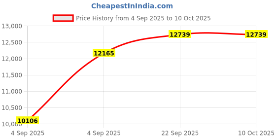 urbanladder.com usha shriram Revitalize Cool Gel 5-Zone HR Queen Size Memory Foam Mattress usha shriram Price History Graph from 4 Sep 2025 to 10 Oct 2025