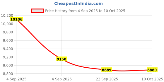 urbanladder.com usha shriram Revitalize Cool Gel 5-Zone HR Queen Size Memory Foam Mattress usha shriram Price History Graph from 4 Sep 2025 to 10 Oct 2025