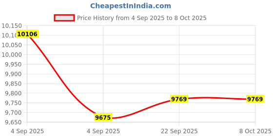 urbanladder.com usha shriram Revitalize Cool Gel 5-Zone HR Queen Size Memory Foam Mattress usha shriram Price History Graph from 4 Sep 2025 to 8 Oct 2025