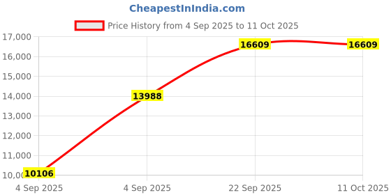 urbanladder.com usha shriram Revitalize Cool Gel 5-Zone HR Queen Size Memory Foam Mattress usha shriram Price History Graph from 4 Sep 2025 to 11 Oct 2025