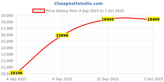 urbanladder.com usha shriram Revitalize Cool Gel 5-Zone HR Queen Size Memory Foam Mattress usha shriram Price History Graph from 4 Sep 2025 to 7 Oct 2025