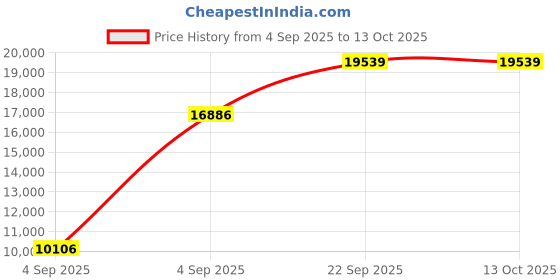 urbanladder.com usha shriram Revitalize Cool Gel 5-Zone HR Queen Size Memory Foam Mattress usha shriram Price History Graph from 4 Sep 2025 to 13 Oct 2025