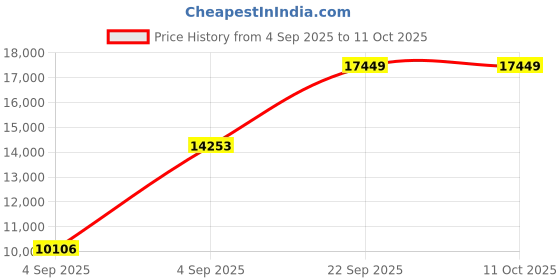urbanladder.com usha shriram Revitalize Cool Gel 5-Zone HR Queen Size Memory Foam Mattress usha shriram Price History Graph from 4 Sep 2025 to 11 Oct 2025