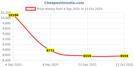 urbanladder.com usha shriram Revitalize Cool Gel 5-Zone HR Queen Size Memory Foam Mattress usha shriram Price History Graph from 4 Sep 2025 to 13 Oct 2025