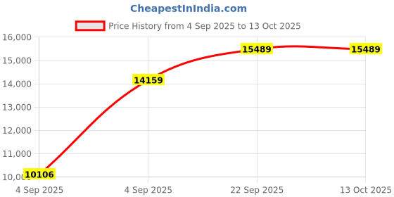 urbanladder.com usha shriram Revitalize Cool Gel 5-Zone HR Queen Size Memory Foam Mattress usha shriram Price History Graph from 4 Sep 2025 to 13 Oct 2025