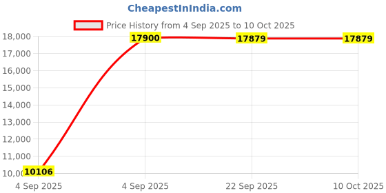 urbanladder.com usha shriram Revitalize Cool Gel 5-Zone HR Queen Size Memory Foam Mattress usha shriram Price History Graph from 4 Sep 2025 to 8 Oct 2025