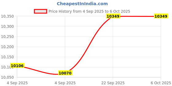 urbanladder.com usha shriram Revitalize Cool Gel 5-Zone HR Queen Size Memory Foam Mattress usha shriram Price History Graph from 4 Sep 2025 to 6 Oct 2025