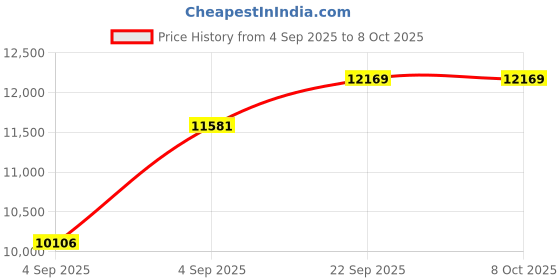 urbanladder.com usha shriram Revitalize Cool Gel 5-Zone HR Queen Size Memory Foam Mattress usha shriram Price History Graph from 4 Sep 2025 to 8 Oct 2025