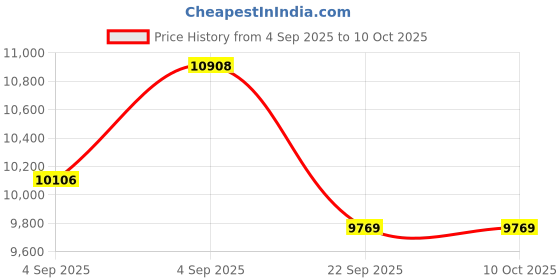 urbanladder.com usha shriram Revitalize Cool Gel 5-Zone HR Queen Size Memory Foam Mattress usha shriram Price History Graph from 4 Sep 2025 to 10 Oct 2025