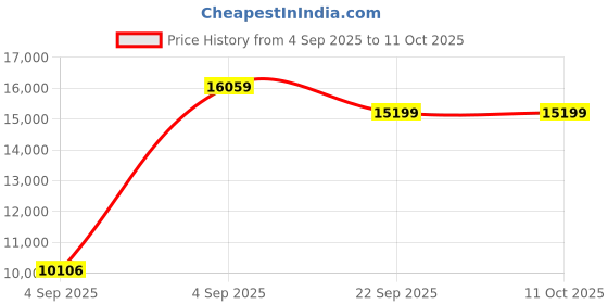 urbanladder.com usha shriram Revitalize Cool Gel 5-Zone HR Queen Size Memory Foam Mattress usha shriram Price History Graph from 4 Sep 2025 to 11 Oct 2025