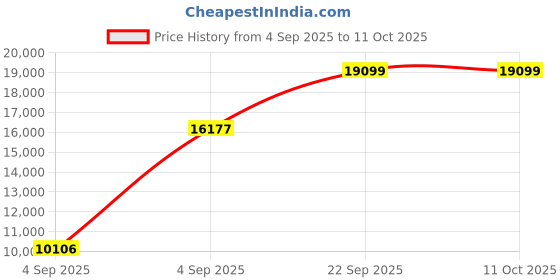 urbanladder.com usha shriram Revitalize Cool Gel 5-Zone HR Queen Size Memory Foam Mattress usha shriram Price History Graph from 4 Sep 2025 to 10 Oct 2025