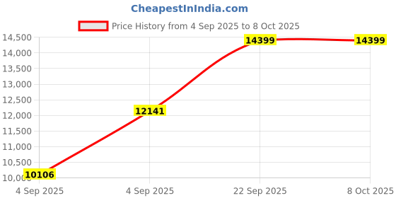 urbanladder.com usha shriram Revitalize Cool Gel 5-Zone HR Queen Size Memory Foam Mattress usha shriram Price History Graph from 4 Sep 2025 to 8 Oct 2025