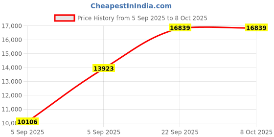 urbanladder.com usha shriram Revitalize Cool Gel 5-Zone HR Queen Size Memory Foam Mattress usha shriram Price History Graph from 5 Sep 2025 to 8 Oct 2025
