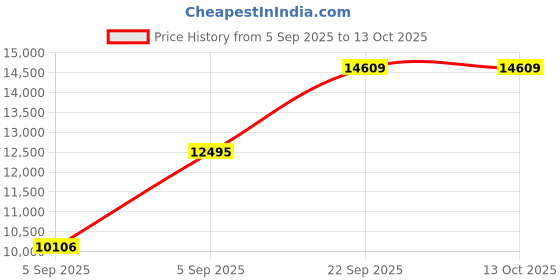 urbanladder.com usha shriram Revitalize Cool Gel 5-Zone HR Queen Size Memory Foam Mattress usha shriram Price History Graph from 5 Sep 2025 to 12 Oct 2025