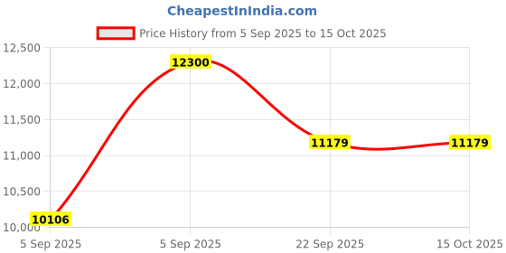 urbanladder.com usha shriram Revitalize Cool Gel 5-Zone HR Queen Size Memory Foam Mattress usha shriram Price History Graph from 5 Sep 2025 to 15 Oct 2025