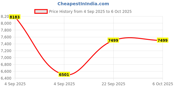 urbanladder.com usha shriram Revitalize Cool Gel 5-Zone HR Single Size Memory Foam Mattress usha shriram Price History Graph from 4 Sep 2025 to 6 Oct 2025