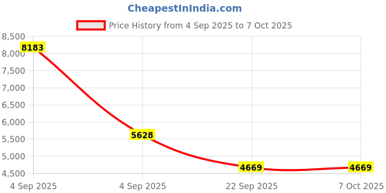 urbanladder.com usha shriram Revitalize Cool Gel 5-Zone HR Single Size Memory Foam Mattress usha shriram Price History Graph from 4 Sep 2025 to 6 Oct 2025