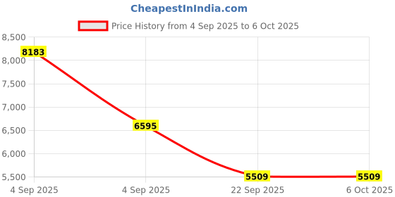 urbanladder.com usha shriram Revitalize Cool Gel 5-Zone HR Single Size Memory Foam Mattress usha shriram Price History Graph from 4 Sep 2025 to 6 Oct 2025