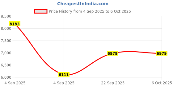 urbanladder.com usha shriram Revitalize Cool Gel 5-Zone HR Single Size Memory Foam Mattress usha shriram Price History Graph from 4 Sep 2025 to 5 Oct 2025