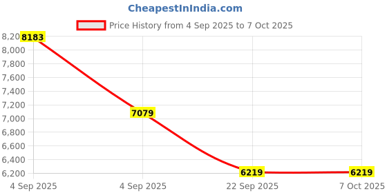 urbanladder.com usha shriram Revitalize Cool Gel 5-Zone HR Single Size Memory Foam Mattress usha shriram Price History Graph from 4 Sep 2025 to 6 Oct 2025