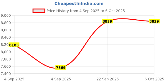 urbanladder.com usha shriram Revitalize Cool Gel 5-Zone HR Single Size Memory Foam Mattress usha shriram Price History Graph from 4 Sep 2025 to 6 Oct 2025
