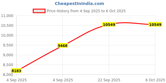 urbanladder.com usha shriram Revitalize Cool Gel 5-Zone HR Single Size Memory Foam Mattress usha shriram Price History Graph from 4 Sep 2025 to 6 Oct 2025