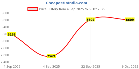 urbanladder.com usha shriram Revitalize Cool Gel 5-Zone HR Single Size Memory Foam Mattress usha shriram Price History Graph from 4 Sep 2025 to 5 Oct 2025