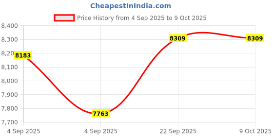 urbanladder.com usha shriram Revitalize Cool Gel 5-Zone HR Single Size Memory Foam Mattress usha shriram Price History Graph from 4 Sep 2025 to 9 Oct 2025