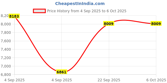 urbanladder.com usha shriram Revitalize Cool Gel 5-Zone HR Single Size Memory Foam Mattress usha shriram Price History Graph from 4 Sep 2025 to 6 Oct 2025