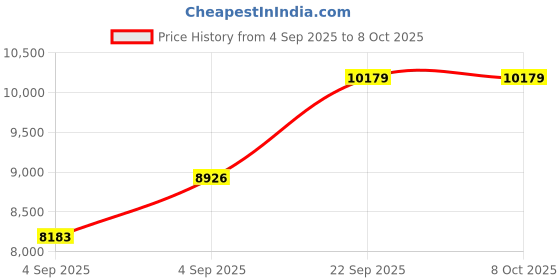 urbanladder.com usha shriram Revitalize Cool Gel 5-Zone HR Single Size Memory Foam Mattress usha shriram Price History Graph from 4 Sep 2025 to 7 Oct 2025