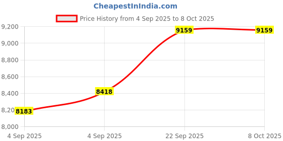 urbanladder.com usha shriram Revitalize Cool Gel 5-Zone HR Single Size Memory Foam Mattress usha shriram Price History Graph from 4 Sep 2025 to 7 Oct 2025