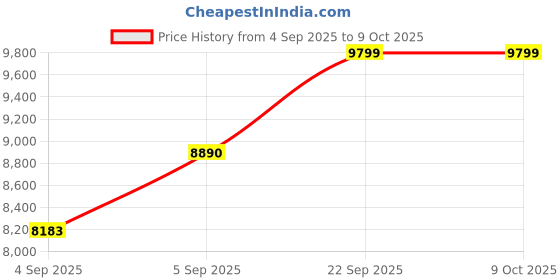 urbanladder.com usha shriram Revitalize Cool Gel 5-Zone HR Single Size Memory Foam Mattress usha shriram Price History Graph from 4 Sep 2025 to 9 Oct 2025