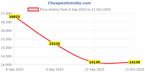urbanladder.com usha shriram Rizewell Silky-Soft Fabric King Size Pocket Spring Mattress usha shriram Price History Graph from 4 Sep 2025 to 10 Oct 2025