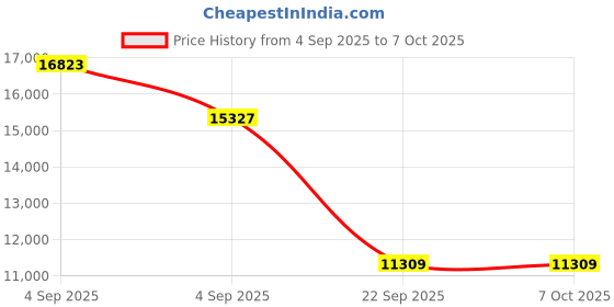 urbanladder.com usha shriram Rizewell Silky-Soft Fabric King Size Pocket Spring Mattress usha shriram Price History Graph from 4 Sep 2025 to 5 Oct 2025