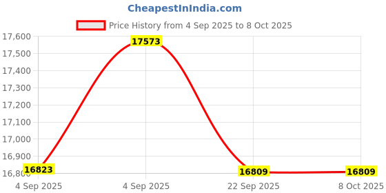 urbanladder.com usha shriram Rizewell Silky-Soft Fabric King Size Pocket Spring Mattress usha shriram Price History Graph from 4 Sep 2025 to 8 Oct 2025