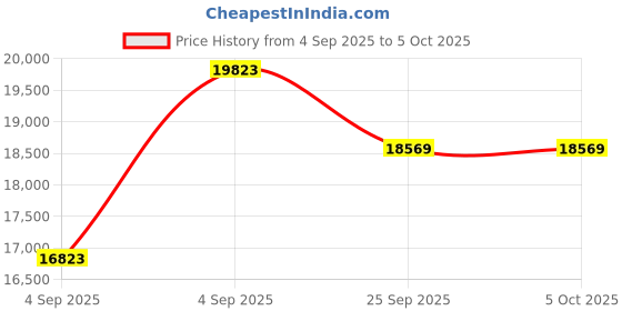 urbanladder.com usha shriram Rizewell Silky-Soft Fabric King Size Pocket Spring Mattress usha shriram Price History Graph from 4 Sep 2025 to 5 Oct 2025