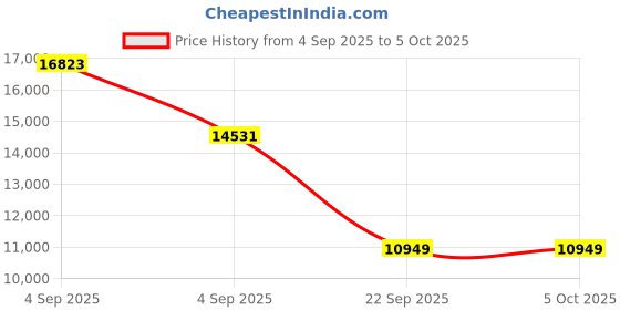 urbanladder.com usha shriram Rizewell Silky-Soft Fabric King Size Pocket Spring Mattress usha shriram Price History Graph from 4 Sep 2025 to 5 Oct 2025
