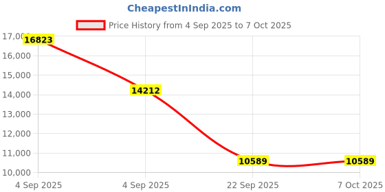 urbanladder.com usha shriram Rizewell Silky-Soft Fabric King Size Pocket Spring Mattress usha shriram Price History Graph from 4 Sep 2025 to 7 Oct 2025