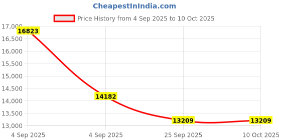 urbanladder.com usha shriram Rizewell Silky-Soft Fabric King Size Pocket Spring Mattress usha shriram Price History Graph from 4 Sep 2025 to 9 Oct 2025