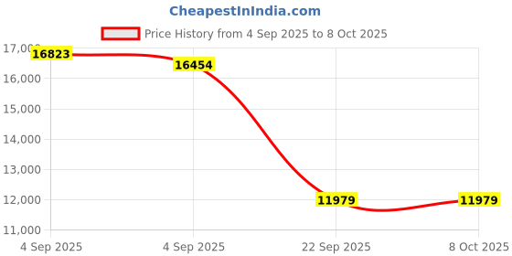 urbanladder.com usha shriram Rizewell Silky-Soft Fabric King Size Pocket Spring Mattress usha shriram Price History Graph from 4 Sep 2025 to 8 Oct 2025