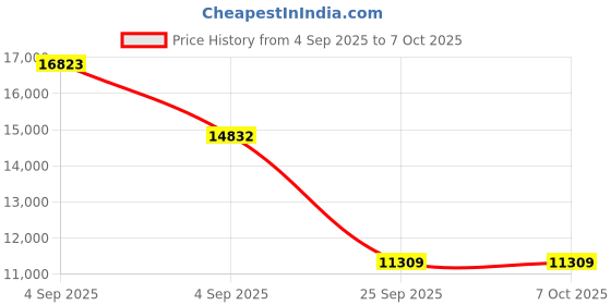 urbanladder.com usha shriram Rizewell Silky-Soft Fabric King Size Pocket Spring Mattress usha shriram Price History Graph from 4 Sep 2025 to 7 Oct 2025