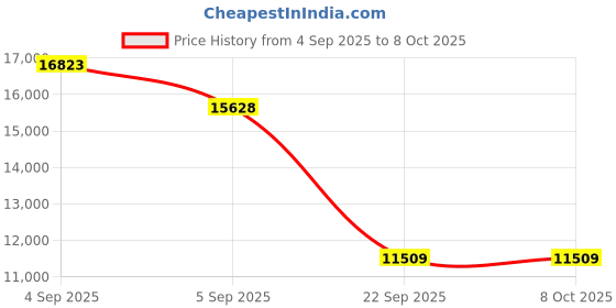 urbanladder.com usha shriram Rizewell Silky-Soft Fabric King Size Pocket Spring Mattress usha shriram Price History Graph from 4 Sep 2025 to 8 Oct 2025