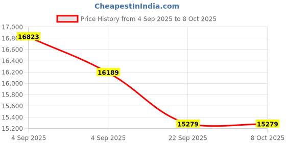 urbanladder.com usha shriram Rizewell Silky-Soft Fabric King Size Pocket Spring Mattress usha shriram Price History Graph from 4 Sep 2025 to 8 Oct 2025