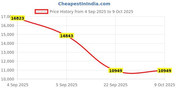 urbanladder.com usha shriram Rizewell Silky-Soft Fabric King Size Pocket Spring Mattress usha shriram Price History Graph from 4 Sep 2025 to 9 Oct 2025