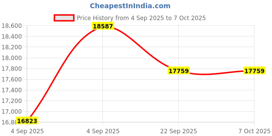 urbanladder.com usha shriram Rizewell Silky-Soft Fabric King Size Pocket Spring Mattress usha shriram Price History Graph from 4 Sep 2025 to 7 Oct 2025