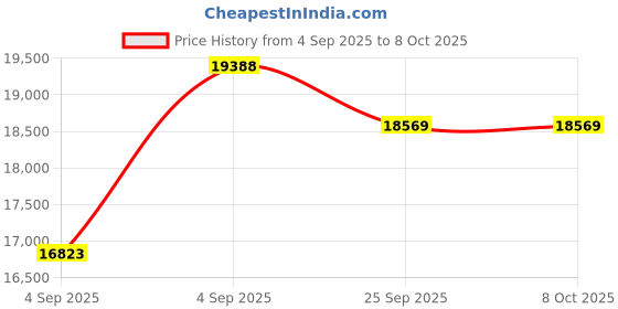 urbanladder.com usha shriram Rizewell Silky-Soft Fabric King Size Pocket Spring Mattress usha shriram Price History Graph from 4 Sep 2025 to 8 Oct 2025