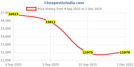 urbanladder.com usha shriram Rizewell Silky-Soft Fabric King Size Pocket Spring Mattress usha shriram Price History Graph from 4 Sep 2025 to 2 Dec 2025