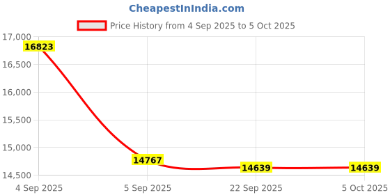 urbanladder.com usha shriram Rizewell Silky-Soft Fabric King Size Pocket Spring Mattress usha shriram Price History Graph from 4 Sep 2025 to 5 Oct 2025